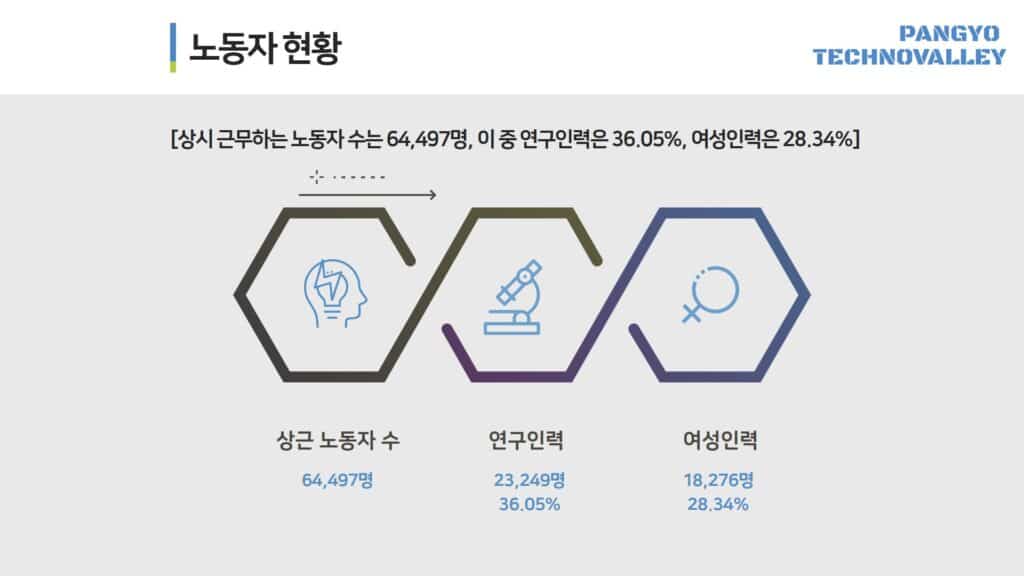 노동자현황 Asia Tech Hub! Achieved 100 trillion in sales in Pangyo Techno Valley!