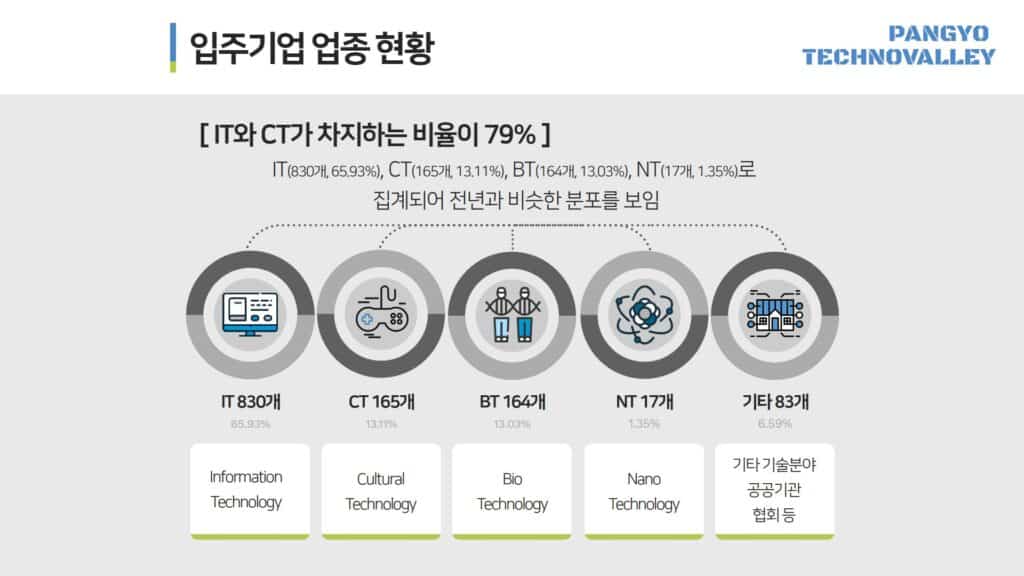 입주기업업종현황 Asia Tech Hub! Achieved 100 trillion in sales in Pangyo Techno Valley!