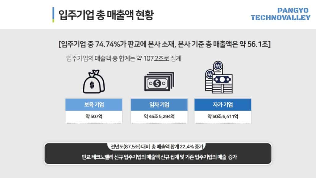 입주기업총매출액현황 Asia Tech Hub! Achieved 100 trillion in sales in Pangyo Techno Valley!