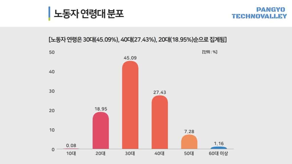 노동자연령대분포 Asia Tech Hub! Achieved 100 trillion in sales in Pangyo Techno Valley!