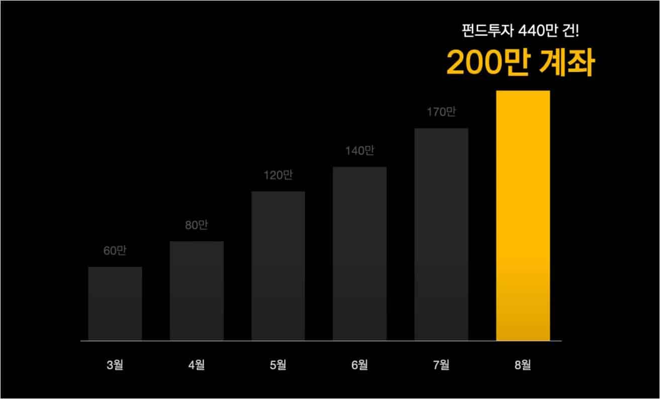 image4 Pangyo 2020 - Kakao Pay transaction amount increased by 72%