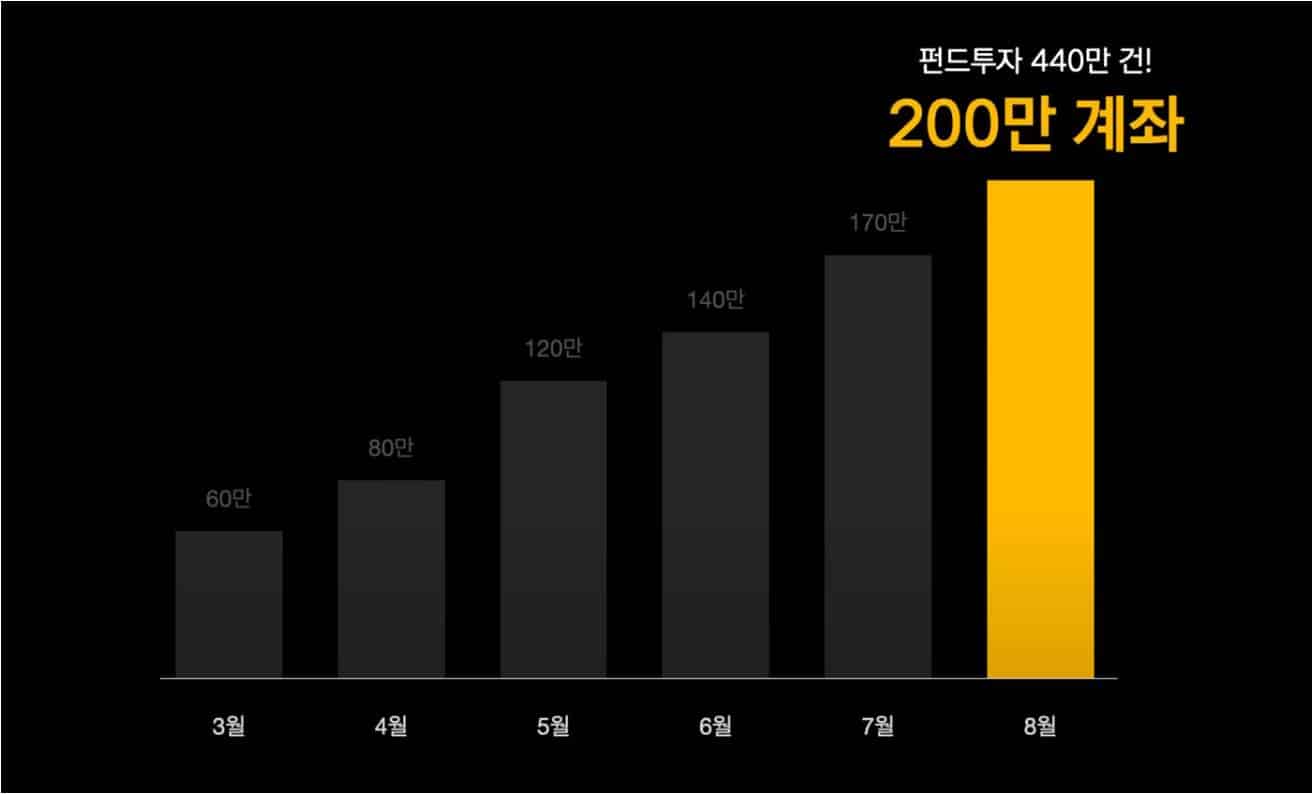 Pangyo 2020 – Les transaction Kakao Pay ont augmentés de 72% corée du sud