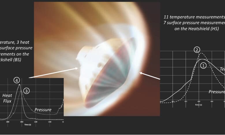 arrival of perseverance Sensors Collect Crucial Data on Mars Landings With Arrival of Perseverance