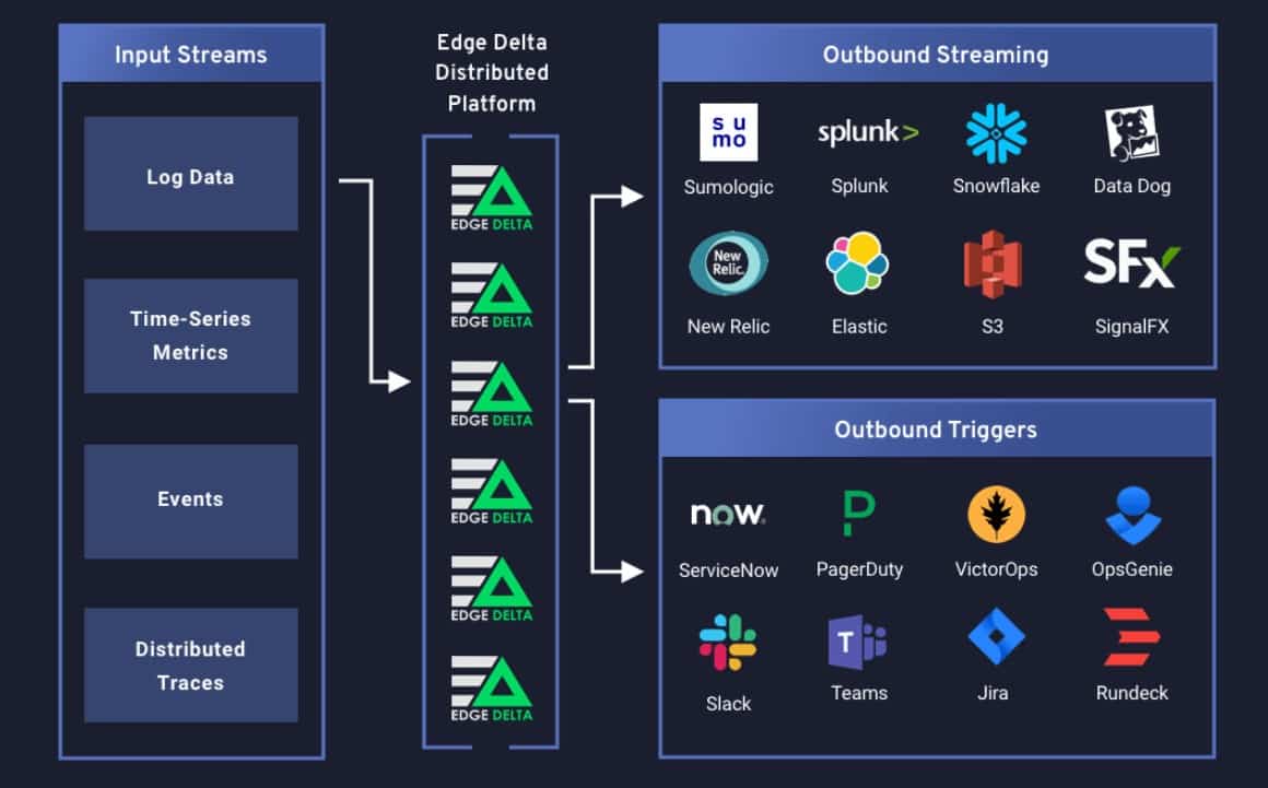 edge delta 2 Edge Delta raises $15M Series A