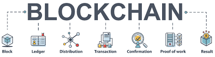 Blockchain technology: what do you know about it? 