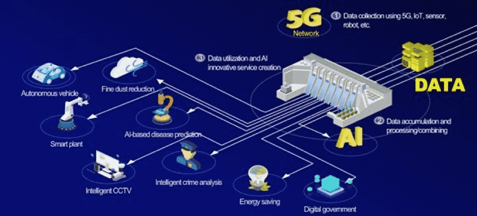 Digital New Deal Data Dam Plan