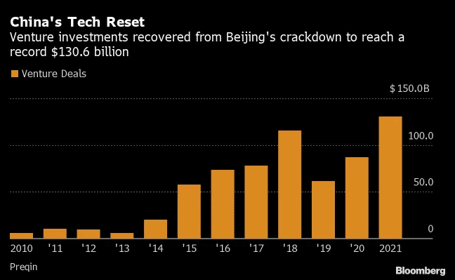 China's Startup Scene & Economic growth