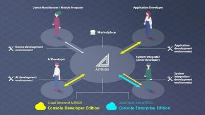 Sony Launches Console Developer Edition on Edge AI Sensing Platform AITRIOS™ to Accelerate Sensing Solutions for Developers in the US