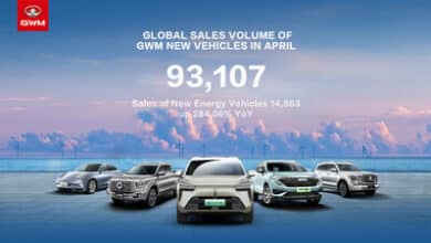 Global intelligent tech company, GWM, saw a 182.09% YoY growth in NEV sales in April. GWM plans to invest CNY 100bn by 2025 in new energy.