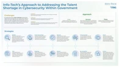 Info-Tech Research Group has published a blueprint, Addressing the Cybersecurity Talent Shortage in Government, to guide government security leaders in stepping up against the growing cybersecurity talent crisis and creating a cybersecurity culture. The blueprint proposes a three-pillar approach to attract top talent, develop a skilled cybersecurity workforce, and harness advanced technologies like AI to counter increasing cyber risks.
