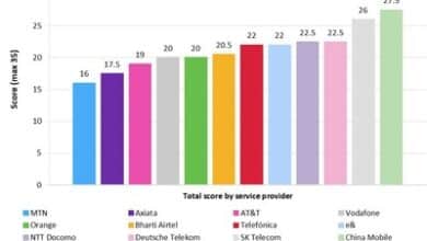 Omdia's 2023 Digital Transformation Index shows China Mobile leading the way with digital services accounting for over 25% of its revenue.