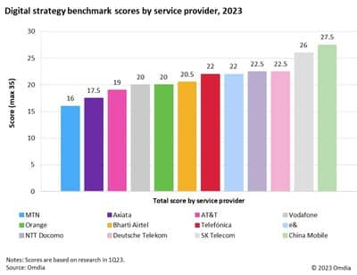 Omdia's 2023 Digital Transformation Index shows China Mobile leading the way with digital services accounting for over 25% of its revenue.