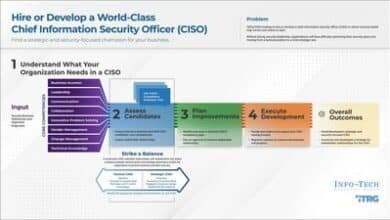 Info-Tech's blueprint offers a four-phase methodology to identify and develop highly skilled chief information security officers.