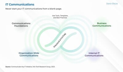 Info-Tech has released a new IT communication blueprint to help professionals engage stakeholders. The three-phase approach emphasizes planning, composing, and delivering messages effectively.