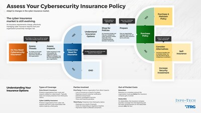 Learn how companies can better navigate cyber insurance options with Info-Tech Research Group's new blueprint assessment.