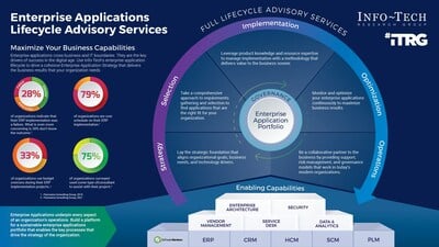 Enterprise application implementation comes with challenges, from employee retention to managing project sprawl. Info-Tech's blueprint can help.