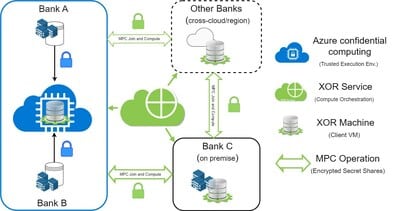 Inpher and Microsoft Azure have integrated the XOR platform to provide secure data orchestration for data-driven businesses and regulatory compliance.