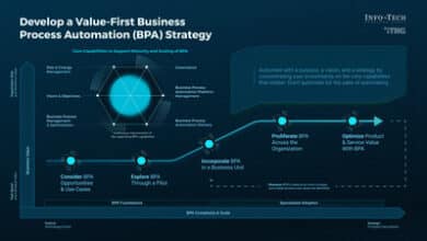 Uncover the strategies for successful business process automation. Learn how to scale and mature BPA practices effectively.