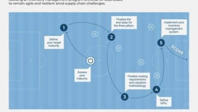 Discover the game-changing Advanced Inventory Management blueprint and how it is reshaping supply chain resilience.
