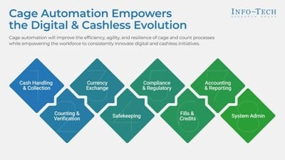 Discover how cage automation is transforming the casino industry, streamlining operations, and enhancing efficiency.