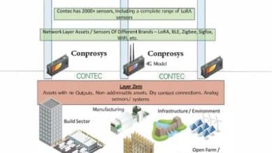 Unlock the potential of IoT with Conprosys, the innovative solution that digitizes assets seamlessly.