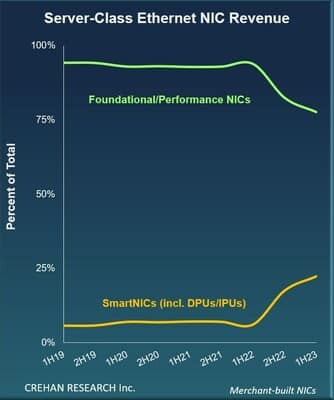 Revenues soar as Ethernet SmartNIC market experiences triple growth, driven by tech giants and shifting market shares.