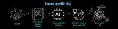 Discover how Colossal-AI is advancing language proficiency and bridging the gap between general and domain-specific AI models.