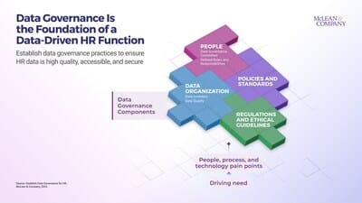 Discover McLean & Company's innovative HR data governance blueprint, guiding professionals to make accurate, data-driven decisions.