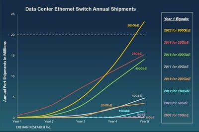 Discover how generative AI is driving the rapid adoption of 800 GbE switches, revolutionizing data center networking.