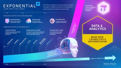 Discover the game-changing potential of Info-Tech's Exponential IT blueprint & how it empowers organizations in the data-driven landscape.