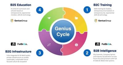 Genius Group and FatBrain AI join forces to shape the future of AI education – paving the way for accelerated learning and innovation.