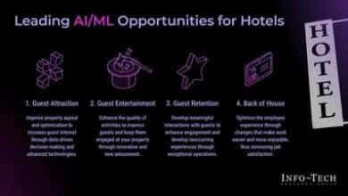 Info-Tech Research Group unveils AI/ML Use Case Library for Hotels - transforming guest experiences.