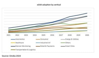 Discover how eSIM technology is rapidly shaping the future of IoT, driving adoption and empowering enterprises globally.