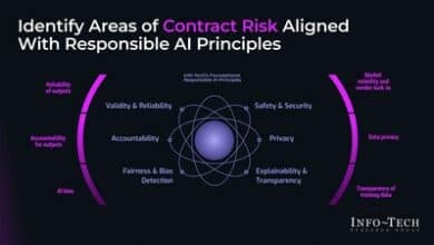 Navigating AI contracts: Addressing risks, challenges, and principles for success.