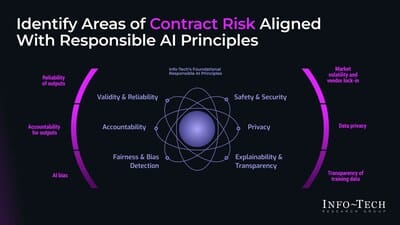 Mastering AI Contracts: Risks, Challenges, and Guiding Principles