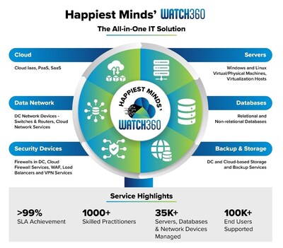 Discover WATCH360: Happiest Minds' AI-powered IT management for seamless operations.