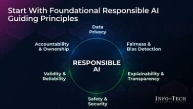 Explore how Info-Tech's blueprint navigates AI regulations.