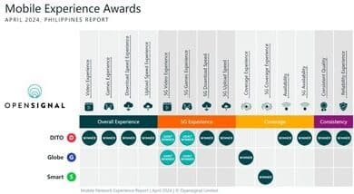 DITO champions advanced 5G SA network solutions in the Philippines.