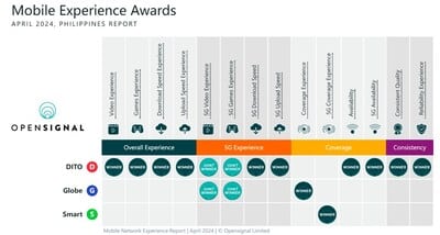 DITO champions advanced 5G SA network solutions in the Philippines.