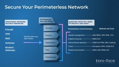 Explore how the zero trust model enhances security in a perimeterless network environment.