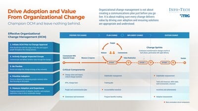 Explore Info-Tech's blueprint for effective organizational change management.