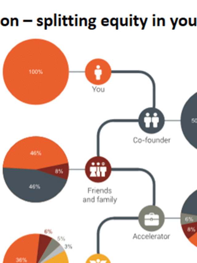 How Does Startup Equity Dilution Work​