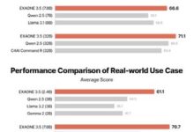 LG AI Research releases EXAONE 3.5, enhancing AI capabilities.