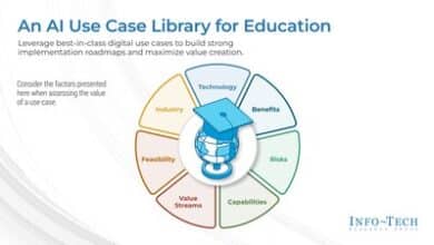 Info-Tech's blueprint guides AI adoption in education.