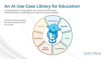 Info-Tech's blueprint guides AI adoption in education.