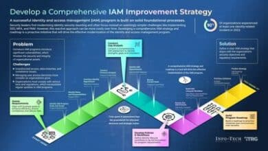 Discover the key steps in Info-Tech's IAM modernisation strategy.