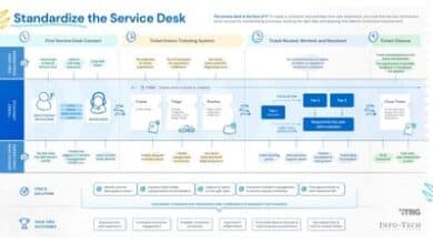 Info-Tech's blueprint aims to standardize and enhance IT service desks.