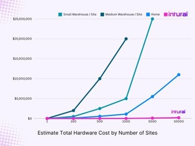 Explore how P2P Group's AI Wi-Fi tracking tech aims to reduce costs.