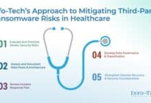 Info-Tech Research Group addresses cybersecurity in healthcare.