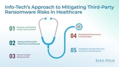 Info-Tech Research Group addresses cybersecurity in healthcare.